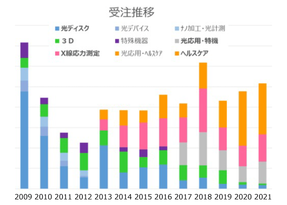 パルステック工業の主力製品の受注推移 2009 - 2021 グラフ